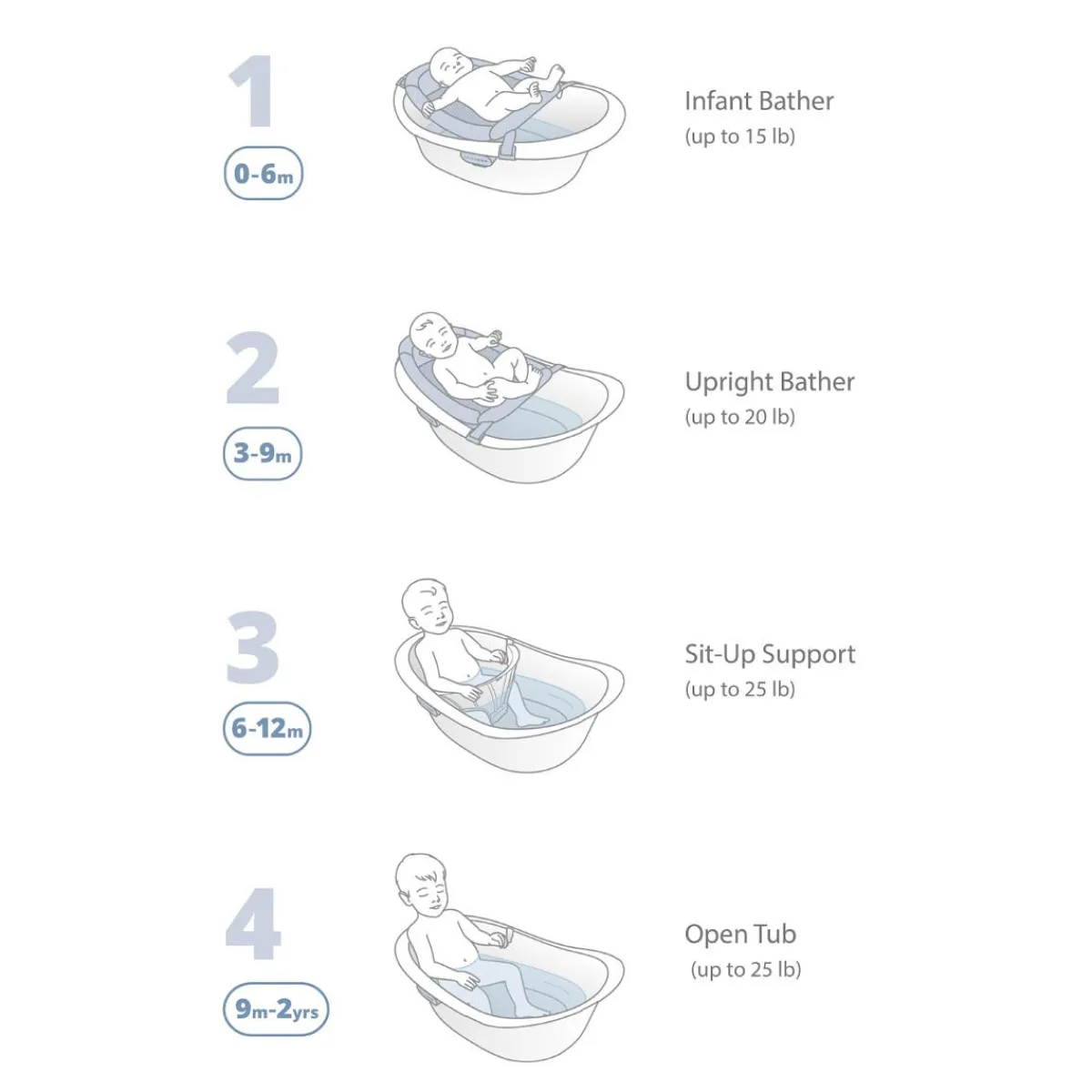Infant Tubs-Skip Hop Wave 4-in-1 Bath Tub